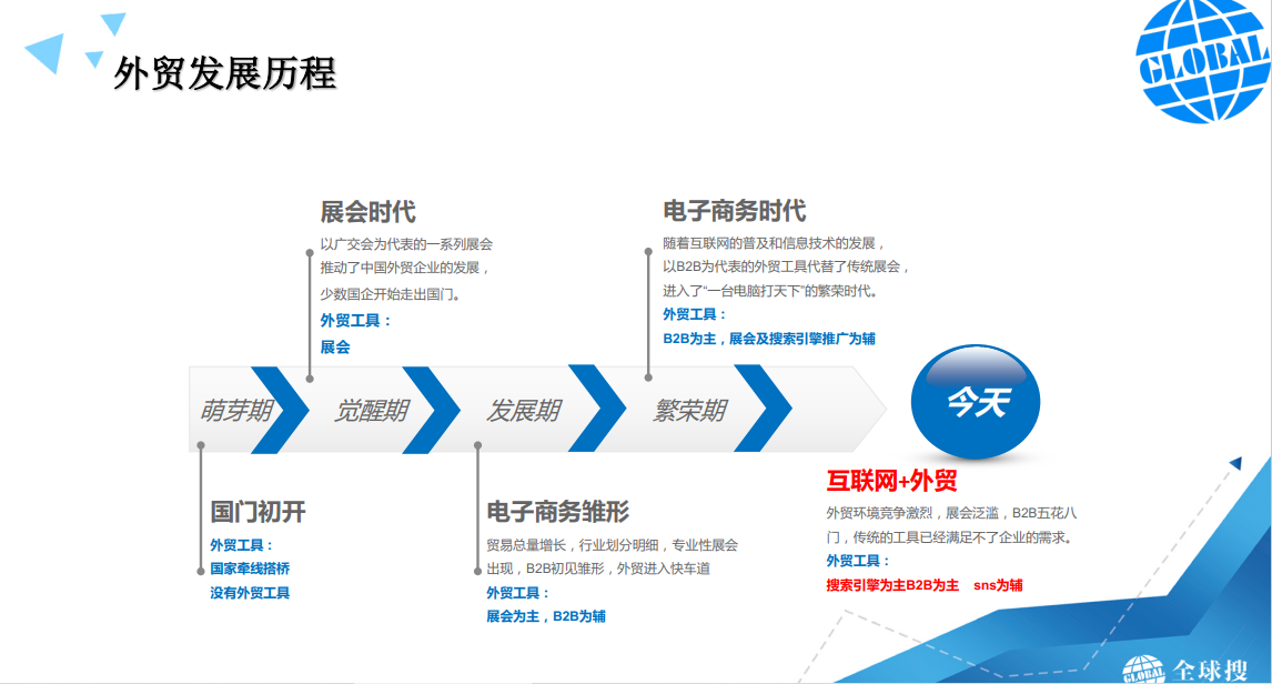 網(wǎng)站推廣對于外貿企業(yè)來說有多重要？