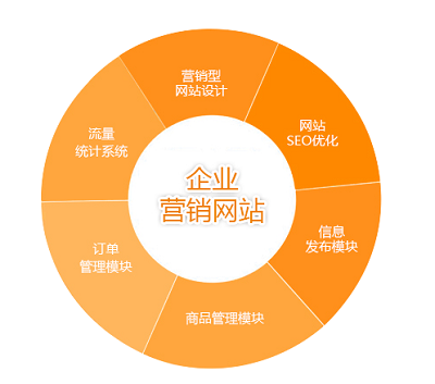 營(yíng)銷型網(wǎng)站與普通的網(wǎng)站有什么區(qū)別嗎？